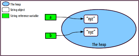 Strings construction