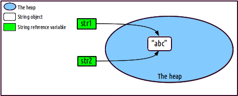 Strings immutability